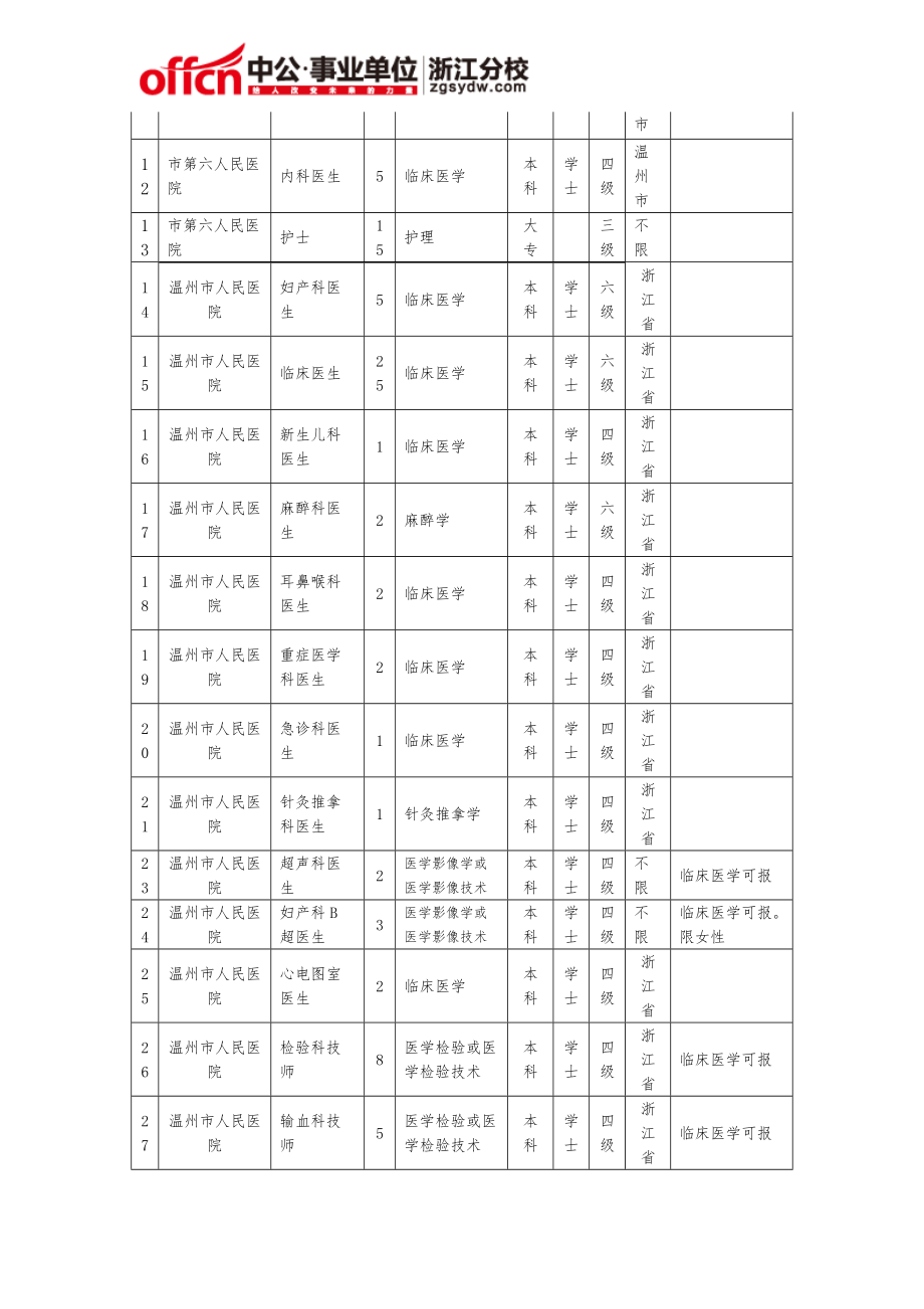 温州市卫生和计划生育委员会面向社会公开招聘直属医疗卫生单位卫技人员一览表.doc_第2页