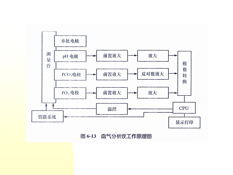 麻醉设备学(阮肖晖)第九章血气分析仪.ppt_第3页