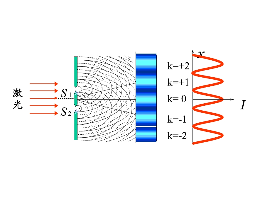 《双光束干涉》课件.ppt_第2页