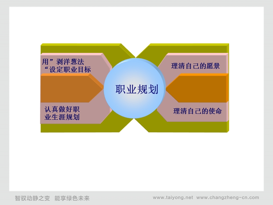 成功自我管理29个实用工具-职业规划.ppt_第2页