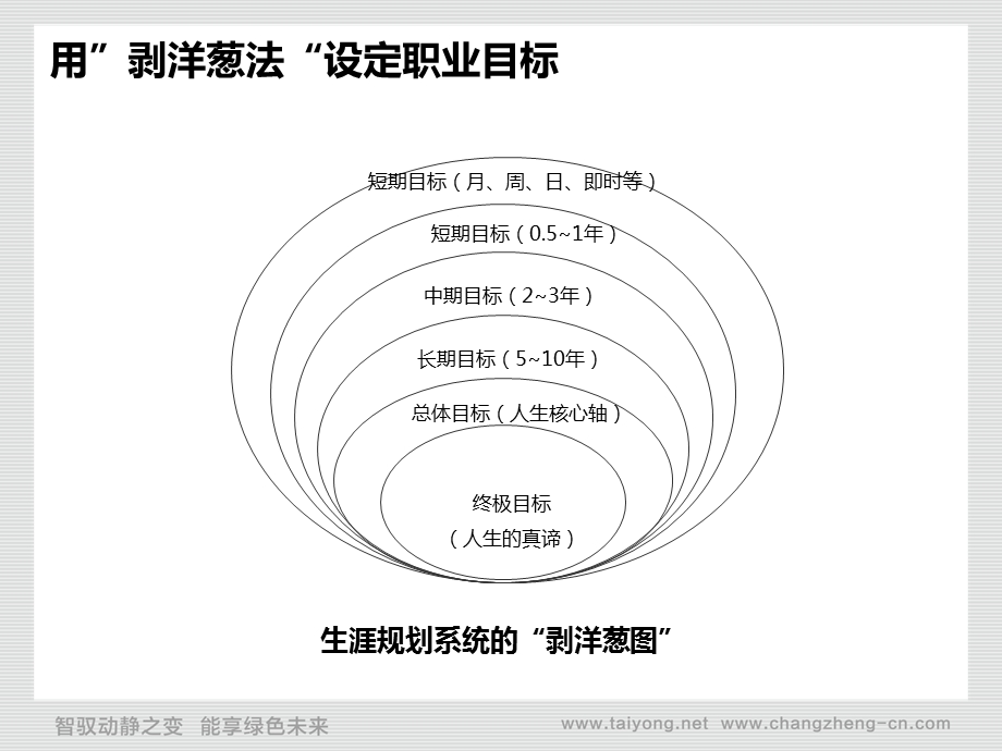 成功自我管理29个实用工具-职业规划.ppt_第3页