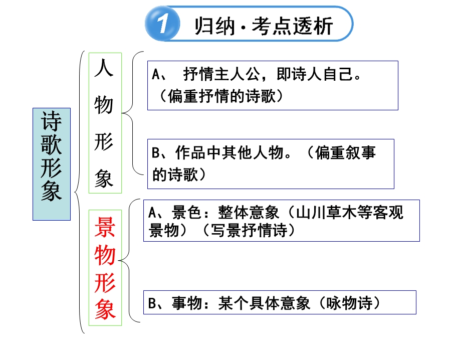 诗歌形象(课堂练习与讲课用白吉祥).ppt_第3页