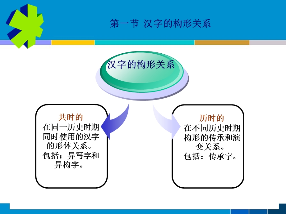 汉字的字际关系.ppt_第3页