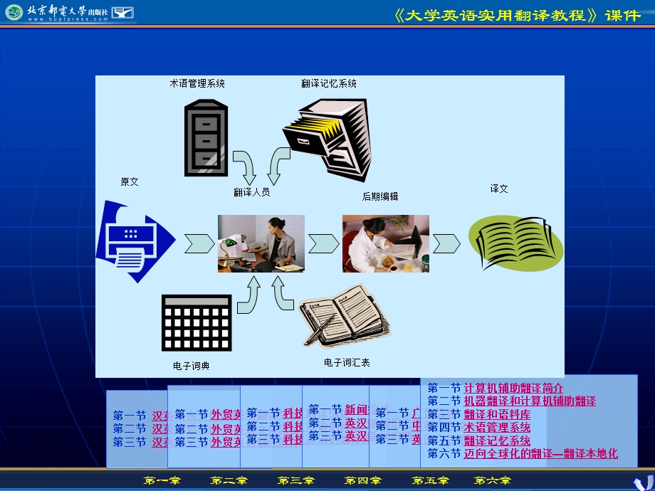 计算机辅助翻译.ppt_第3页