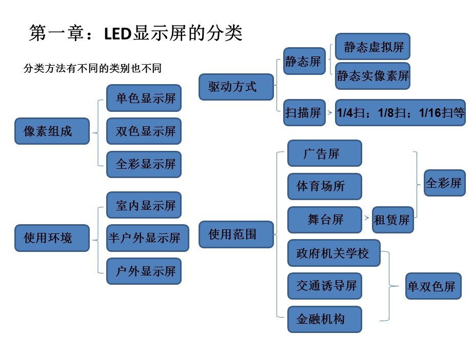 《LED显示屏介绍》课件.ppt_第3页