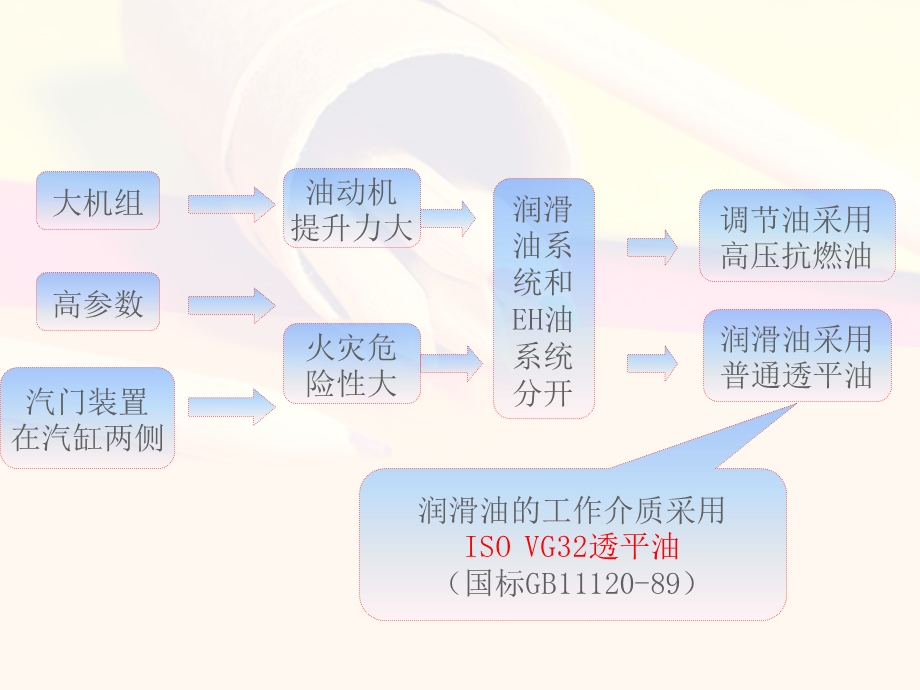 汽轮机润滑油系统.ppt_第3页