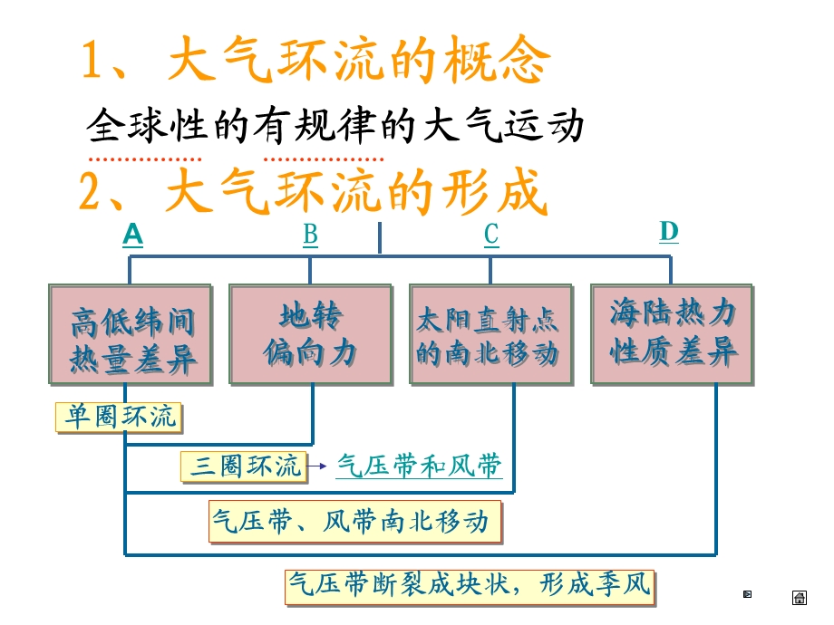 高一地理气压带和风带.ppt_第2页