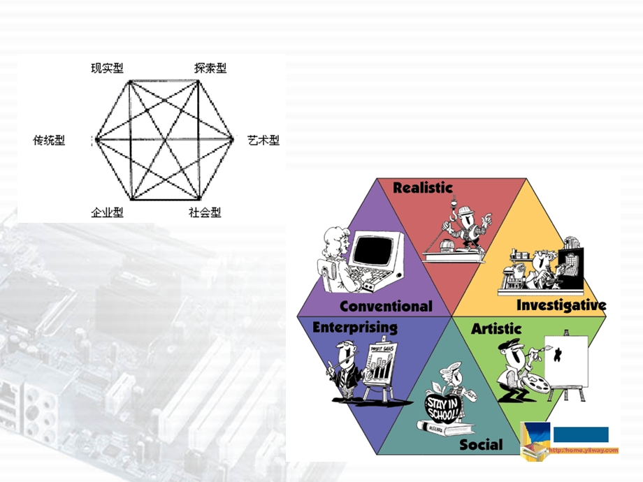 霍兰德职业倾向测量.ppt_第3页