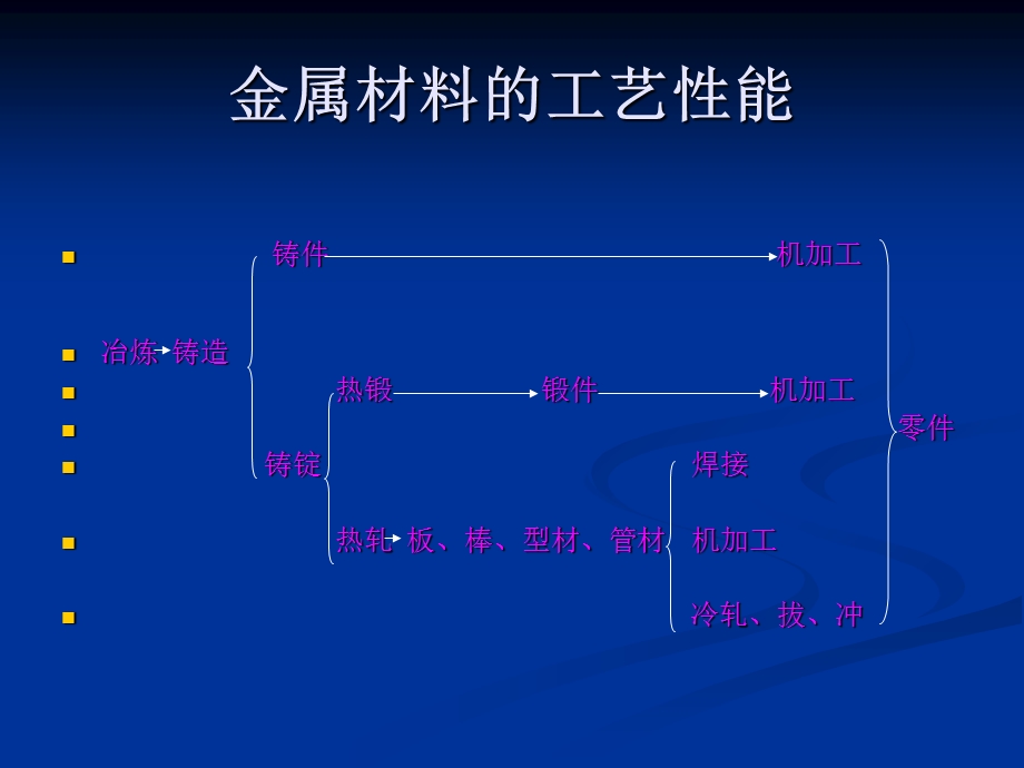 金属材料的工艺性能.ppt_第3页