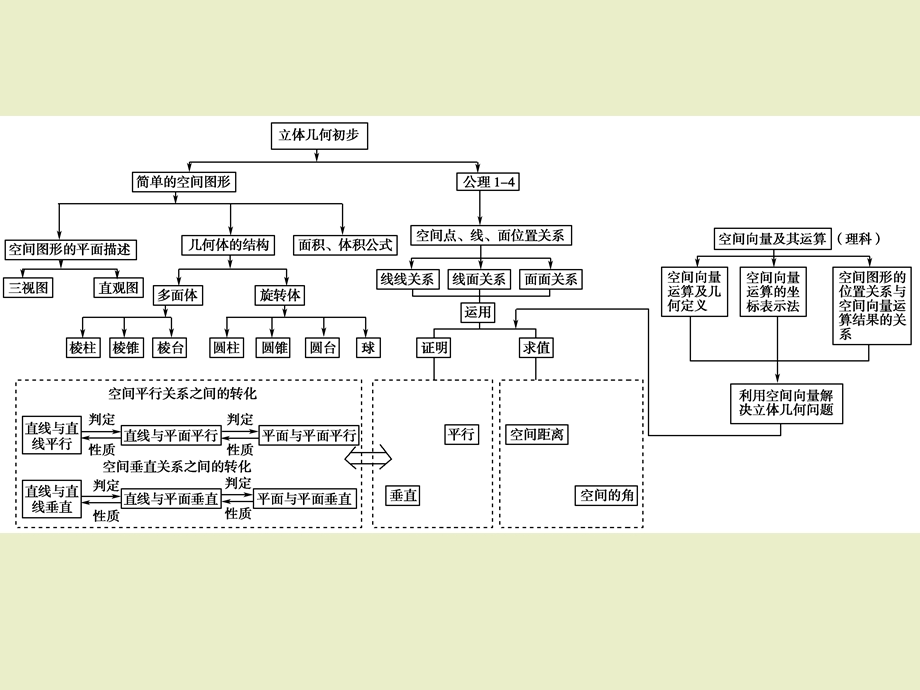 立体几何与空间向量.ppt_第3页