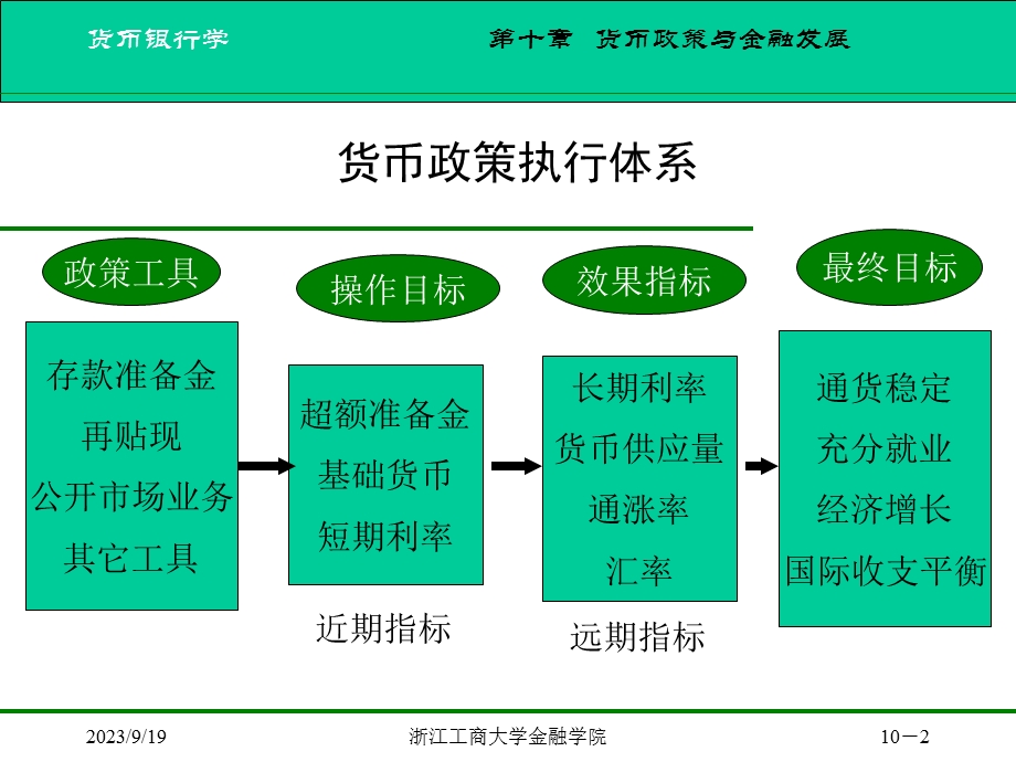 货币政策与金融发展.ppt_第2页