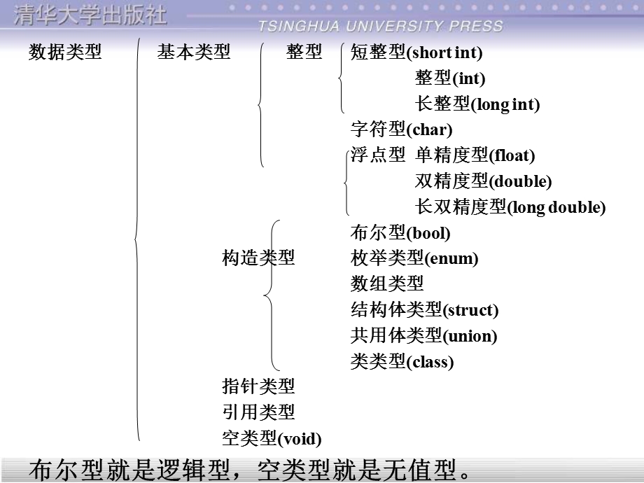 谭浩强《C程序设计》课件第2章.ppt_第3页