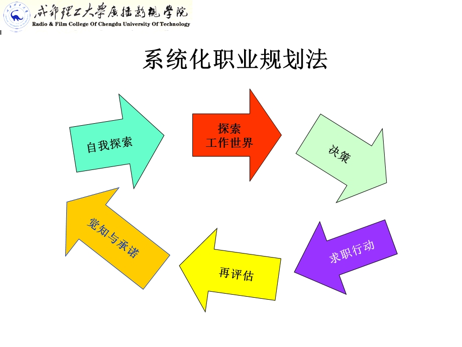 职业生涯规划讲座.ppt_第2页