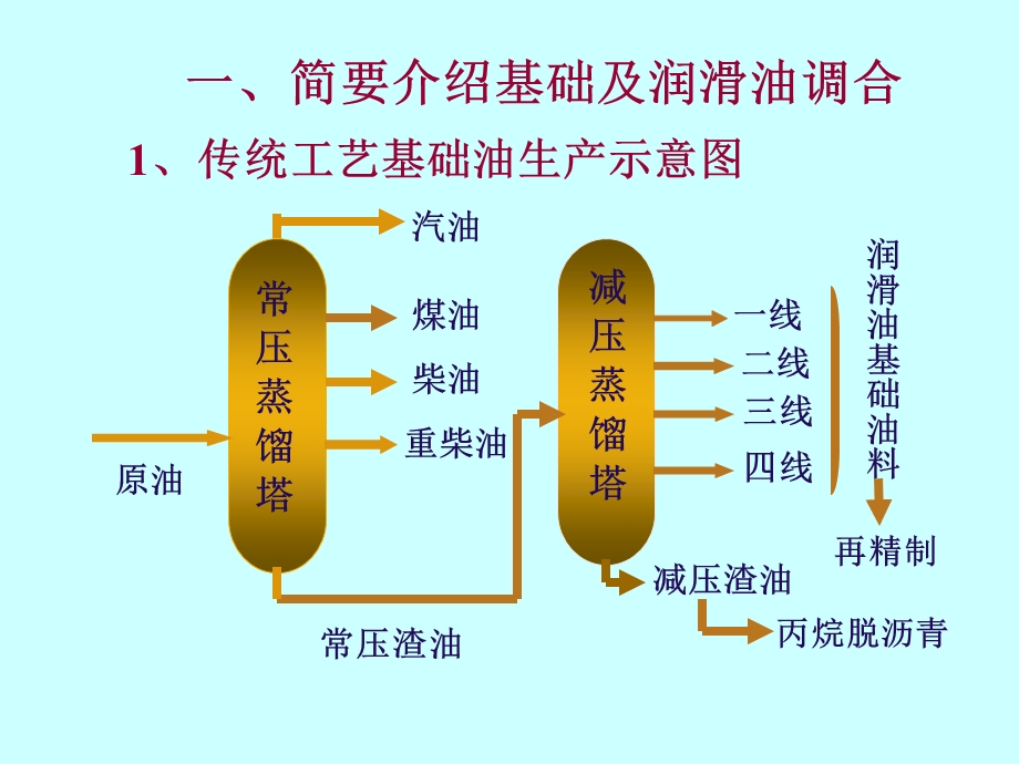 润滑油知识(内部自学部分).ppt_第3页