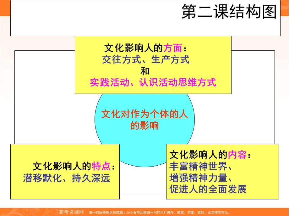 感受文化影响课件(新人教版必修3).ppt_第2页