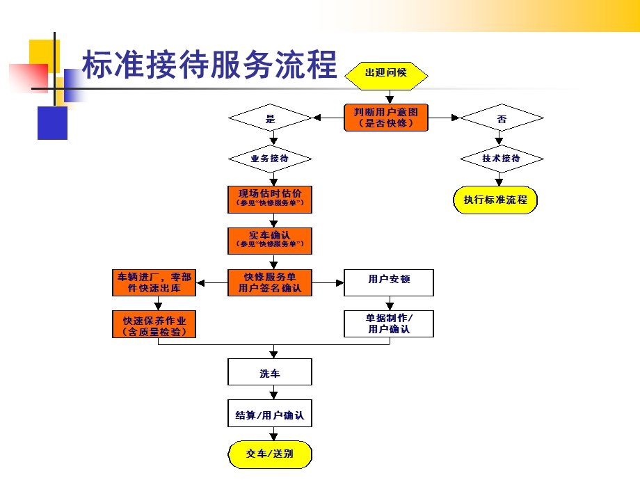 服务流程要求及标准.ppt_第2页