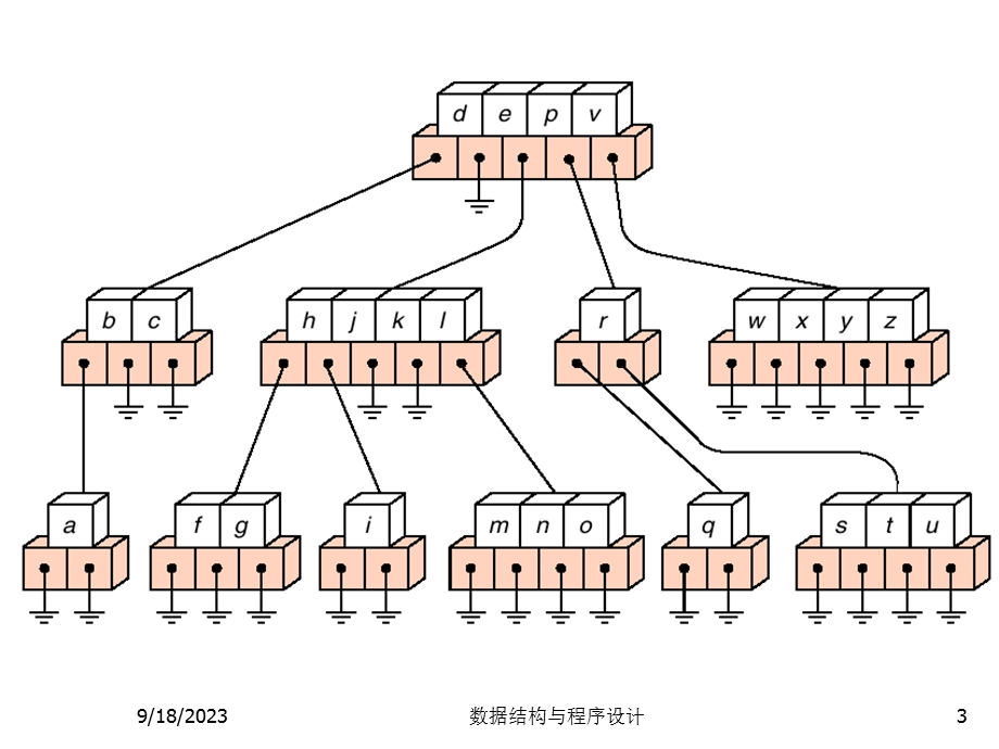 数据结构与程序设计(王丽苹)30multiwaysearch.ppt_第3页