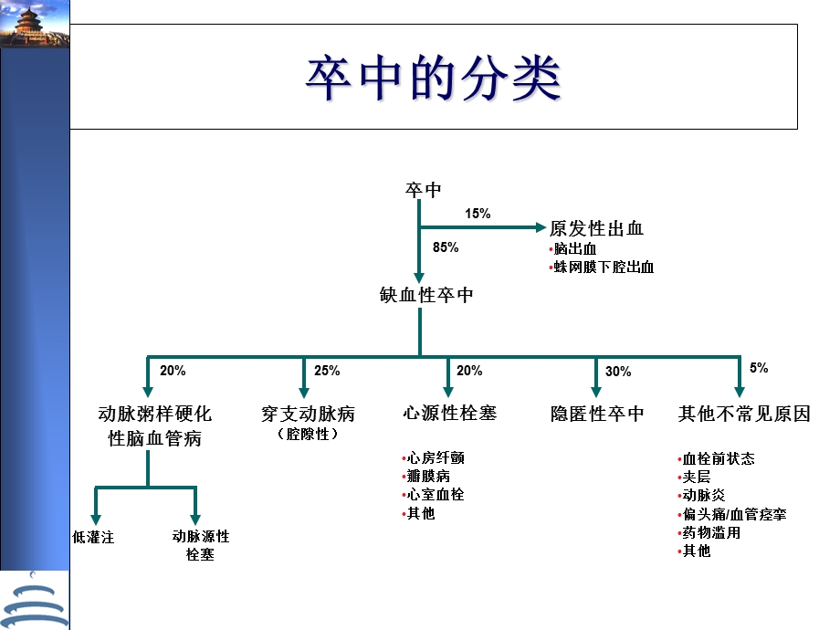 缺血性卒中的诊断策略.ppt_第2页