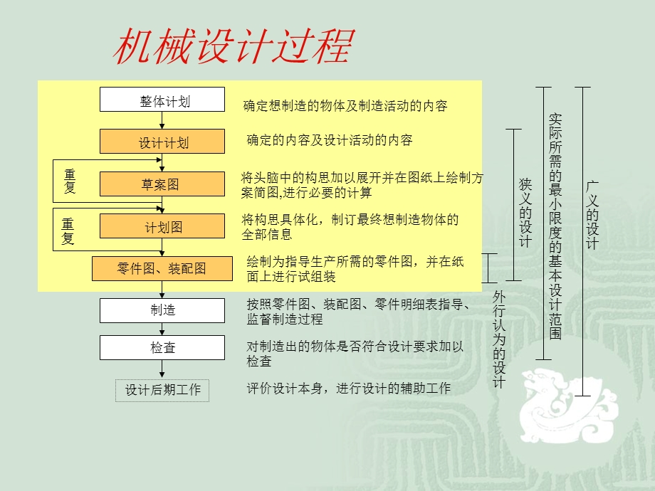 机械产品设计过程.ppt_第2页