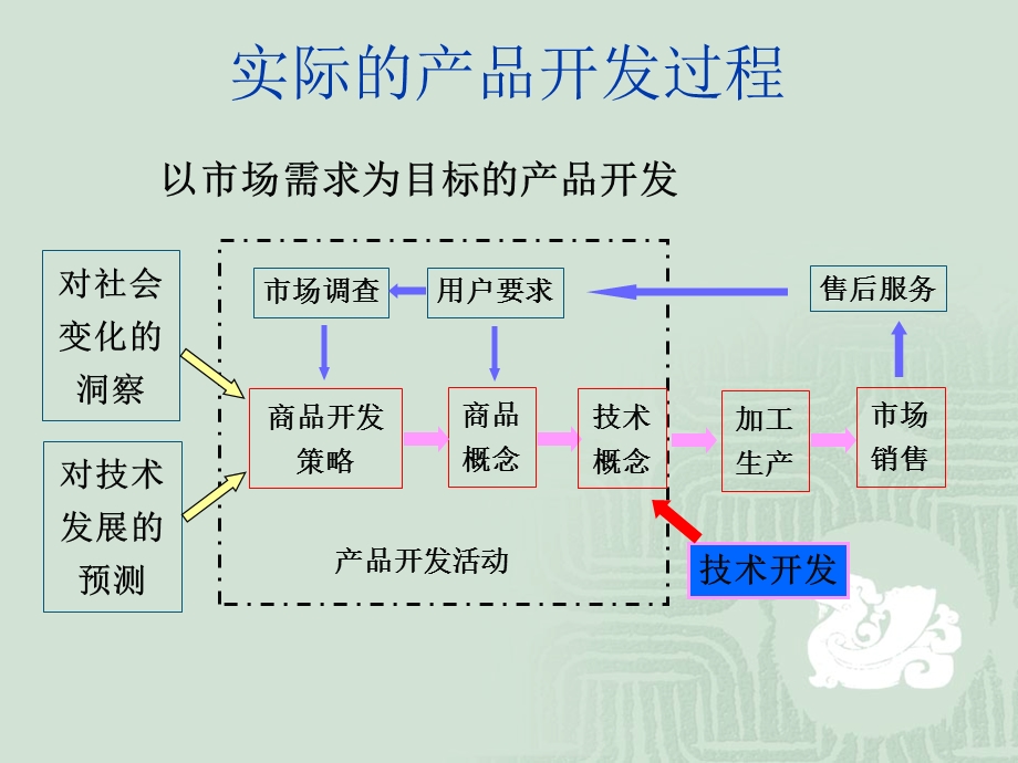 机械产品设计过程.ppt_第3页