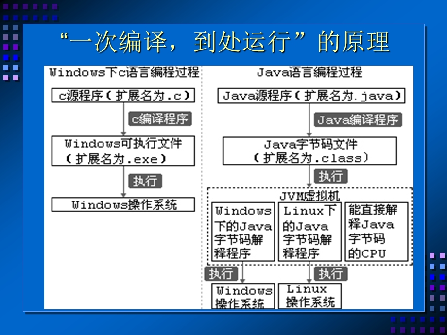 Java就业培训教程张孝祥1开发前奏.ppt_第3页