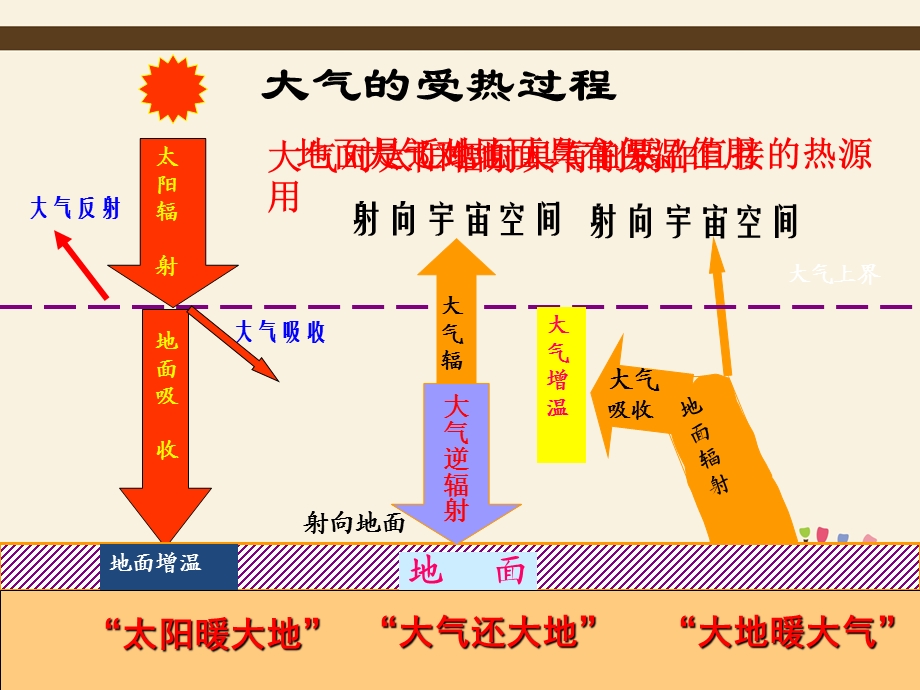 《冷热不均引起的大气运动》详解.ppt_第3页