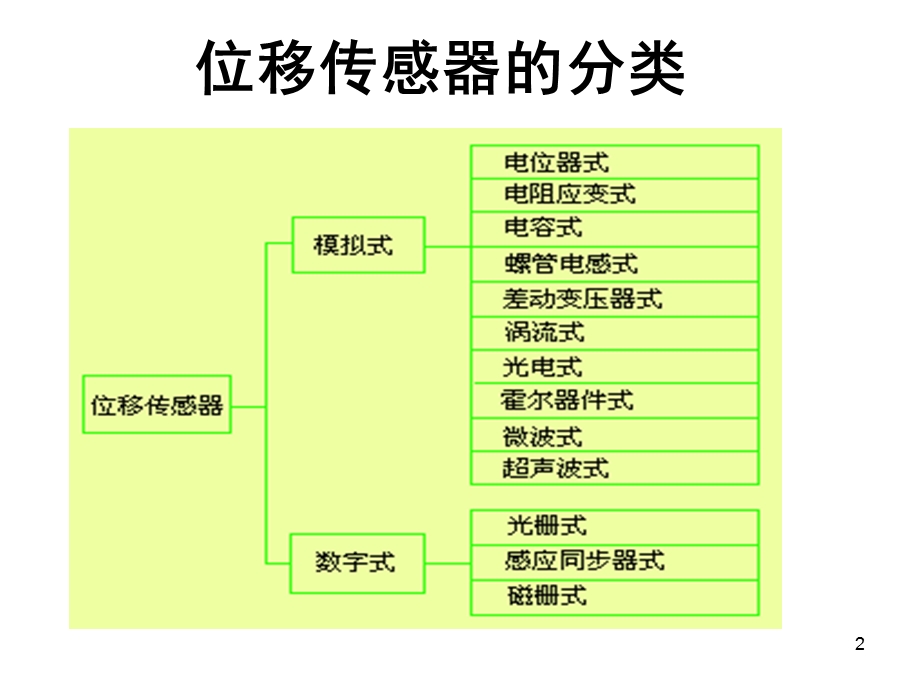 《位移传感器》课件.ppt_第2页