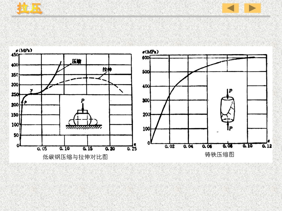 材料力学课件(路桥)第2章拉伸、压缩与剪切.ppt_第3页