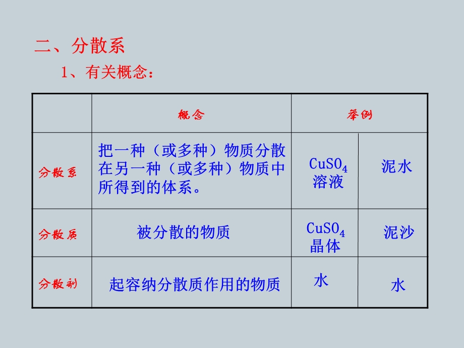 《分散系及其分类》(人教版必修)详解.ppt_第2页