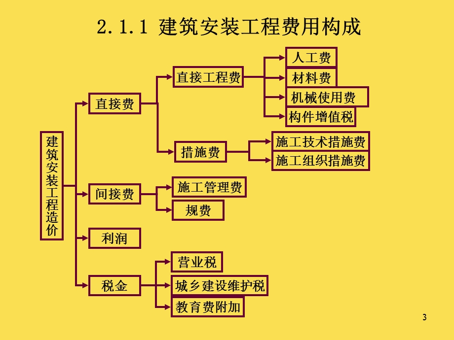 建设工程预算与报价002-1建筑安装工程费用的构成.ppt_第3页