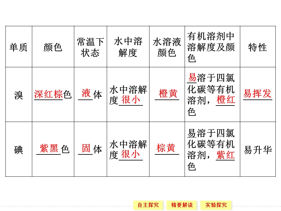 高一化学苏教版必修一2-1-4溴、碘的提取.ppt_第2页