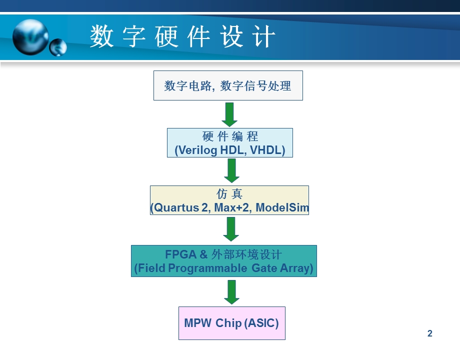 [第1章]EDA技术与数字系统设计.ppt_第2页