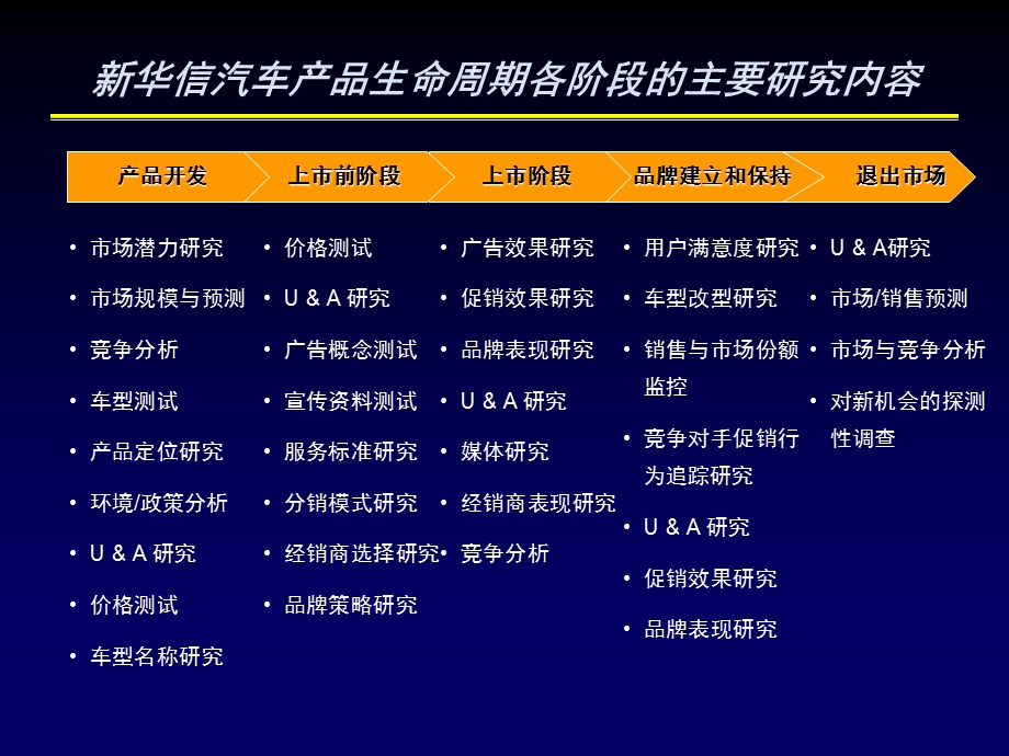 经销商网络管理支持系统.ppt_第2页