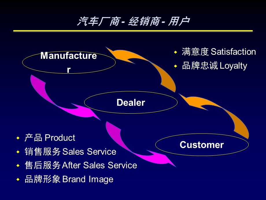 经销商网络管理支持系统.ppt_第3页