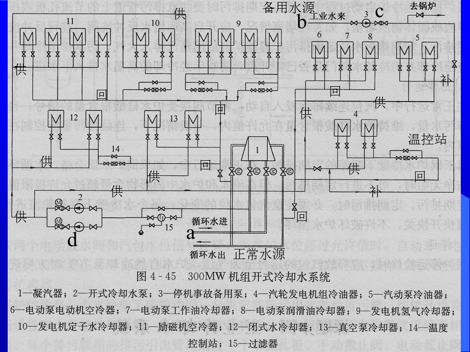 火力发电厂工业冷却水系统.ppt_第3页