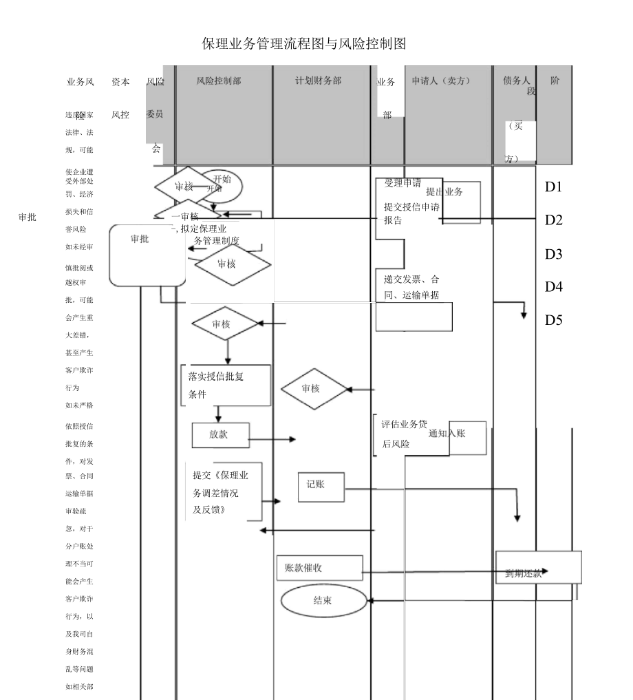 保理业务流程梳理成熟版.docx_第1页