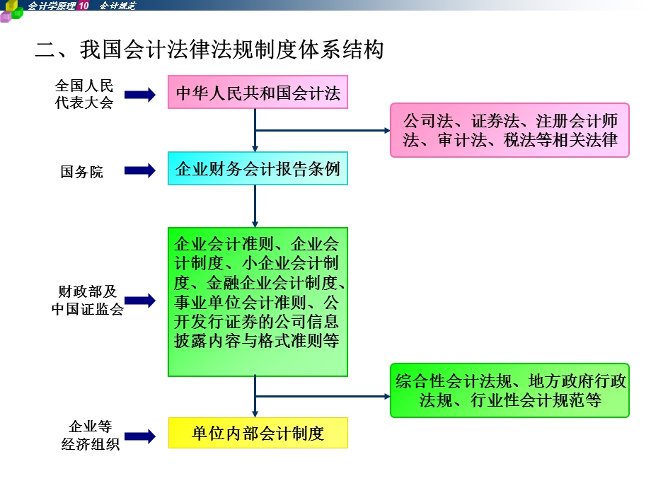 《会计规范》课件.ppt_第3页