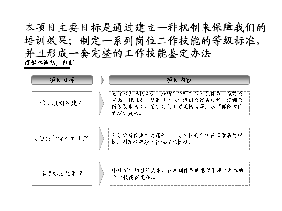 某公司企业培训体系建设项目建议书PPT模板.ppt_第3页