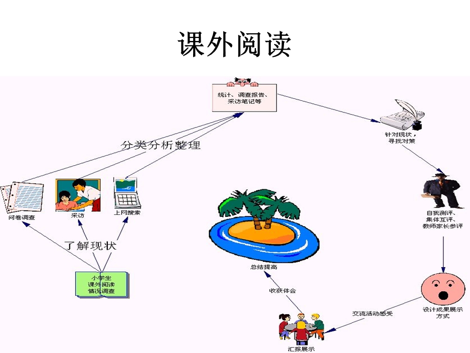 综合实践活动案例思维导.ppt_第2页