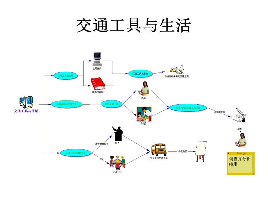 综合实践活动案例思维导.ppt_第3页