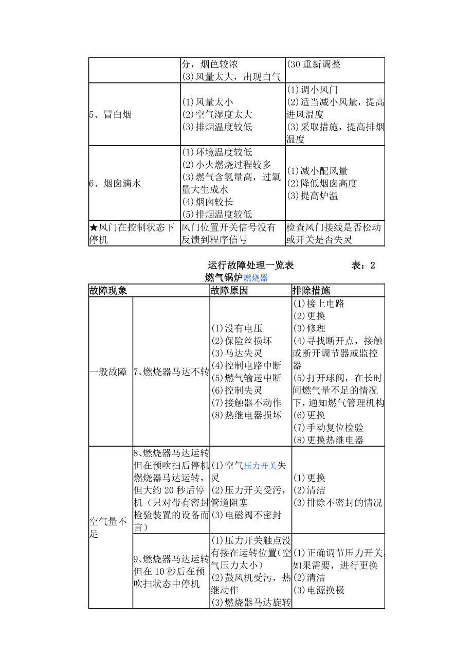 燃气锅炉燃烧器常见故障及解决方法2.doc_第2页