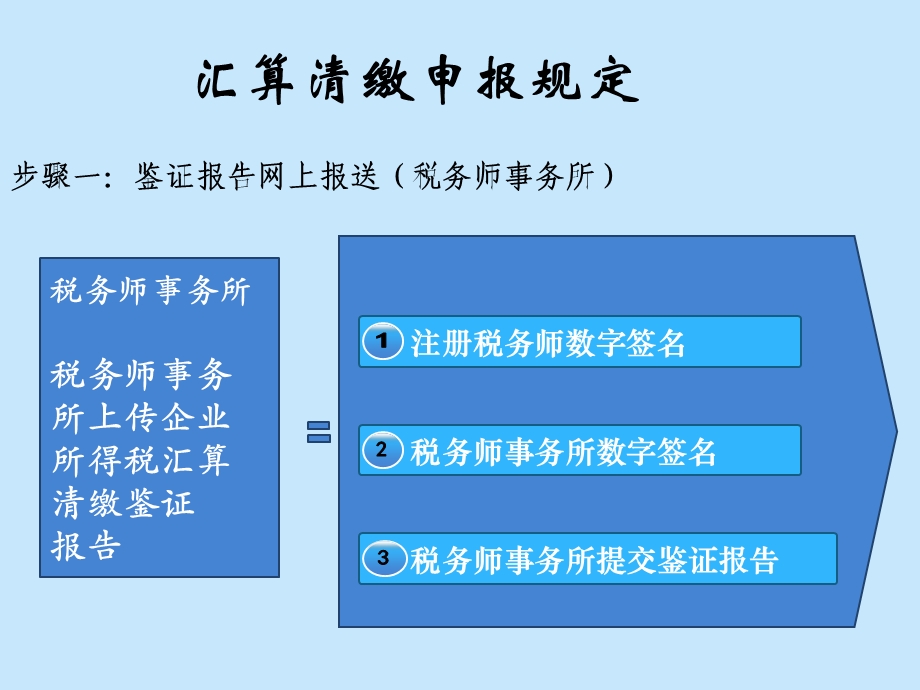 番禺企业所得税汇算清缴网上申报培训.ppt_第2页