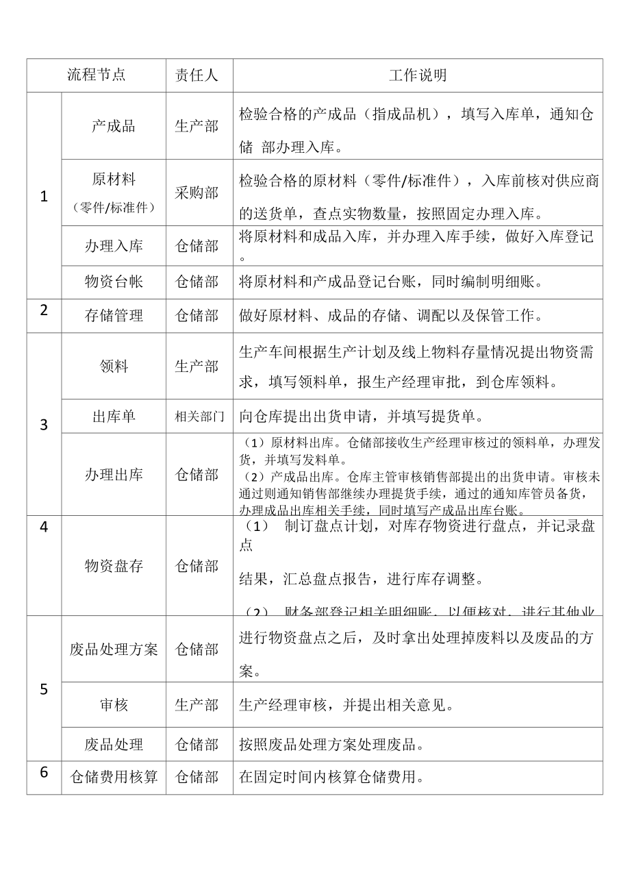 仓储管理流程.docx_第2页