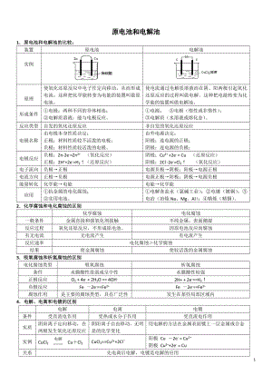 原电池和电解池全面总结(热点).doc