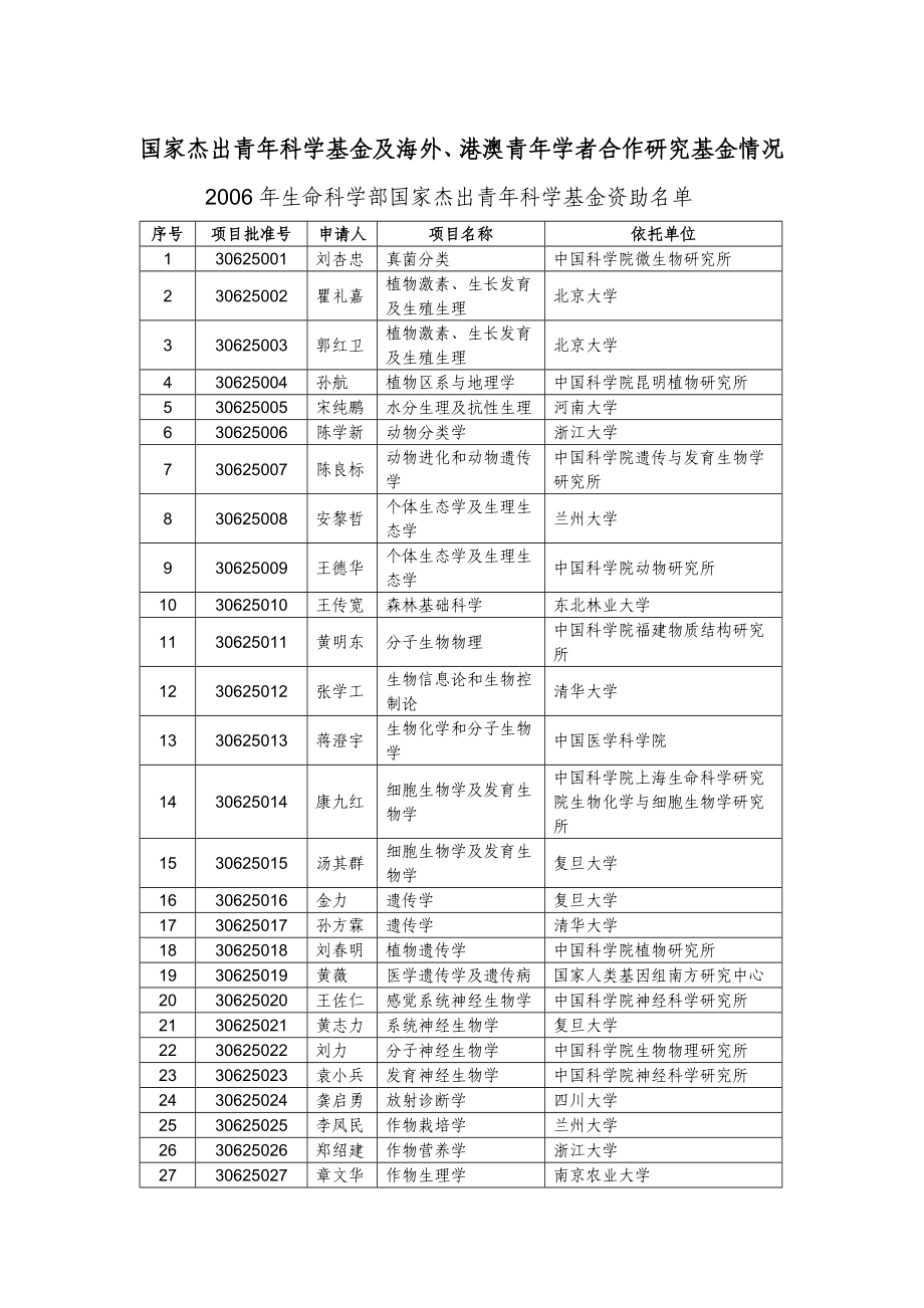 87国家杰出青年科学基金及海外、港澳青年学者合作研究基金情况.doc_第1页