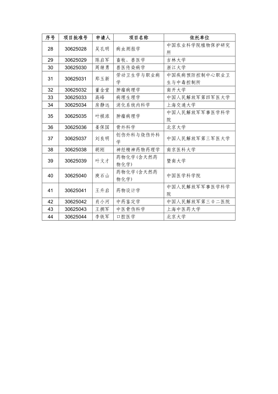 87国家杰出青年科学基金及海外、港澳青年学者合作研究基金情况.doc_第2页