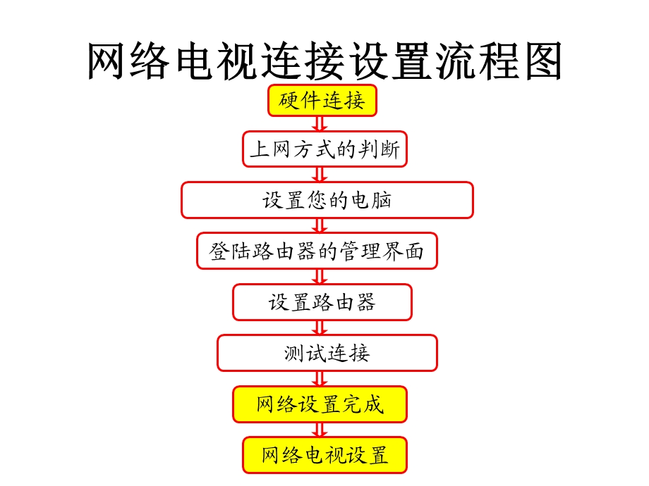 网络电视的联机设置.ppt_第3页