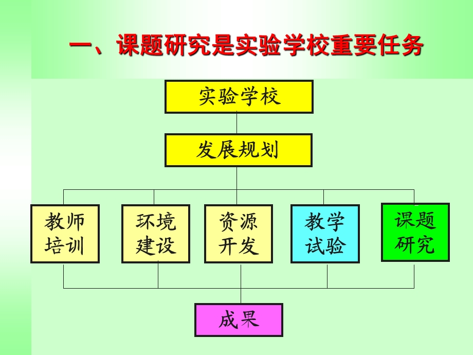 提高课题研究水平.ppt_第2页