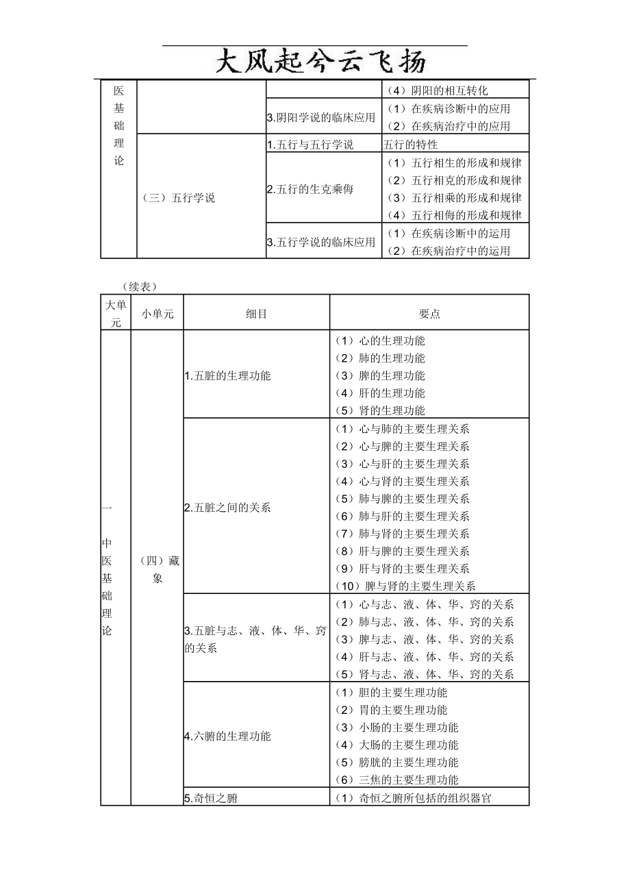 0Xcxffm执业中药师考试大纲——中药学综合知识与技能.doc_第2页