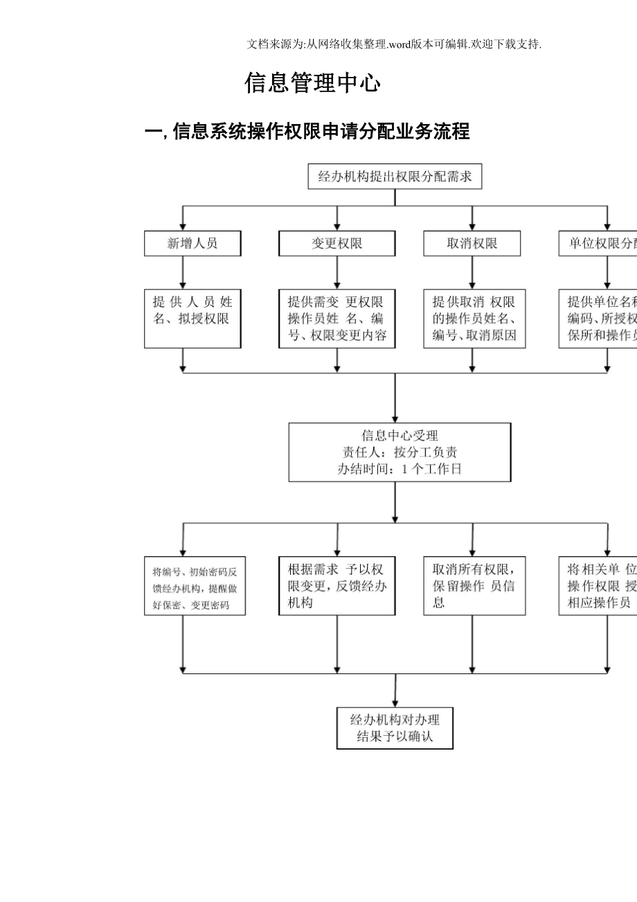 信息系统操作权限申请分配业务流程.docx_第1页